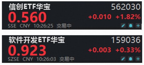 AI安全引关注!AI技术发展,放大网络安全刚需!信创ETF华宝(562030)涨超2.5%,软件开发ETF摸高1%